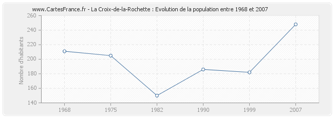 Population La Croix-de-la-Rochette